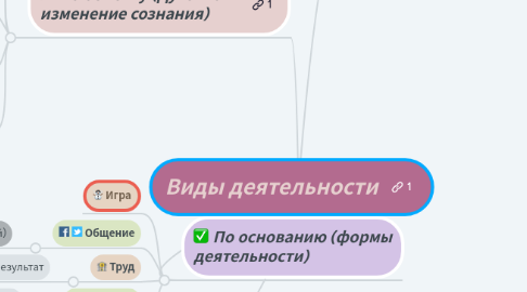 Mind Map: Виды деятельности