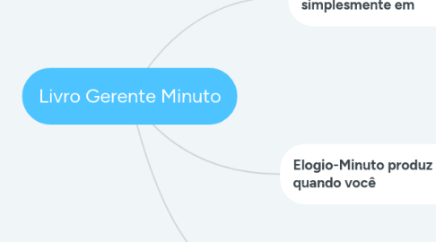 Mind Map: Livro Gerente Minuto