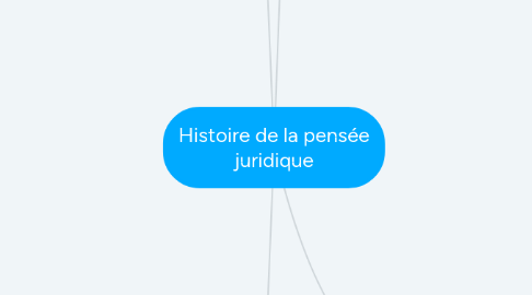 Mind Map: Histoire de la pensée juridique