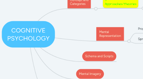 Mind Map: COGNITIVE PSYCHOLOGY