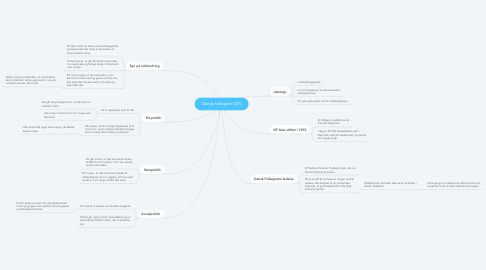 Mind Map: Dansk folkeparti (DF)