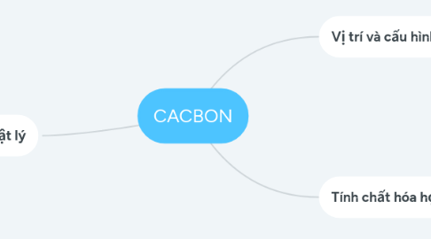 Mind Map: CACBON