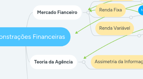 Mind Map: Demonstrações Financeiras