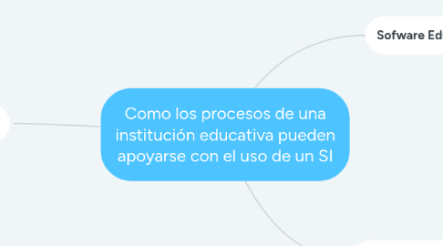 Mind Map: Como los procesos de una institución educativa pueden apoyarse con el uso de un SI