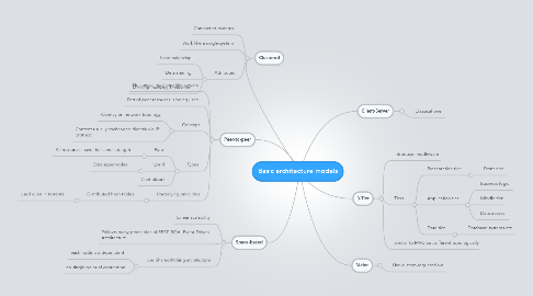 Mind Map: Basic architecture models