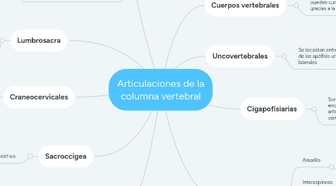 Mind Map: Articulaciones de la columna vertebral