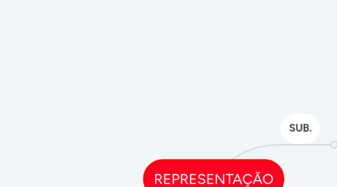 Mind Map: REPRESENTAÇÃO