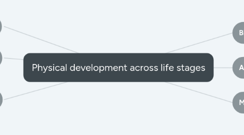 Mind Map: Physical development across life stages