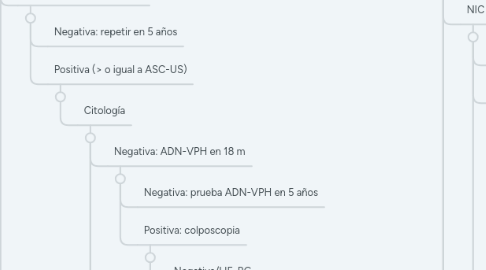 Mind Map: LESIONES CERVICALES