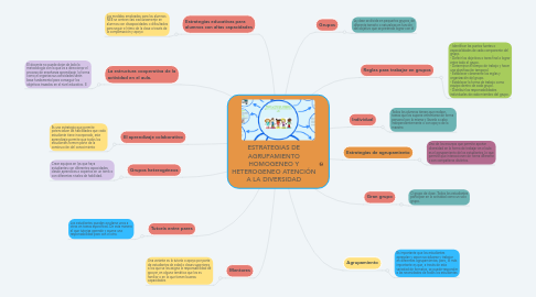 Mind Map: ESTRATEGIAS DE AGRUPAMIENTO HOMOGENEO Y HETEROGENEO ATENCIÓN A LA DIVERSIDAD