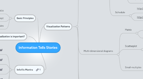 Mind Map: Information Tells Stories