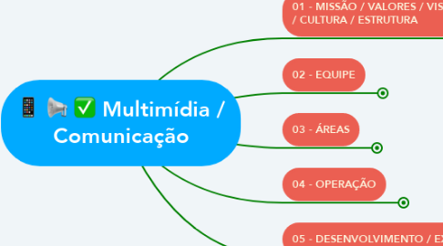 Mind Map: Multimídia / Comunicação