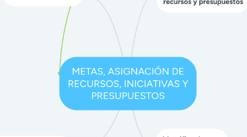Mind Map: METAS, ASIGNACIÓN DE RECURSOS, INICIATIVAS Y PRESUPUESTOS