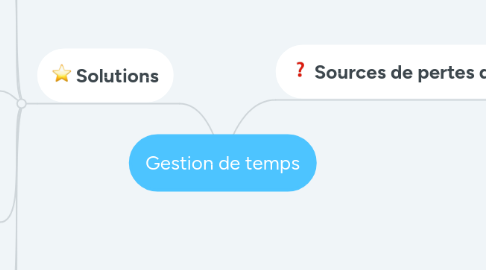 Mind Map: Gestion de temps