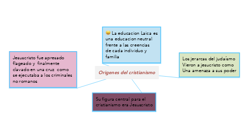 Mind Map: Origenes del cristianismo