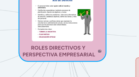 Mind Map: ROLES DIRECTIVOS Y PERSPECTIVA EMPRESARIAL