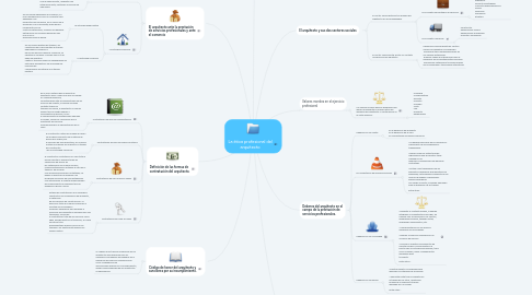 Mind Map: La ética profesional del arquitecto