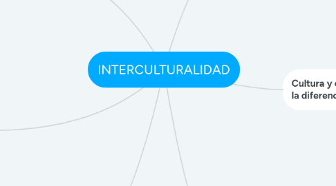 Mind Map: INTERCULTURALIDAD