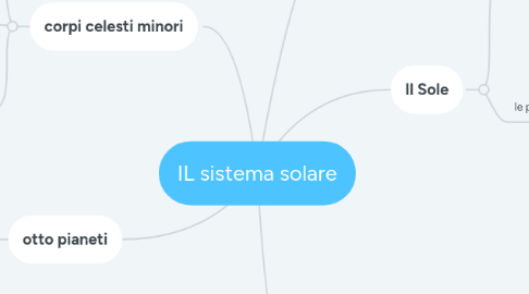Mind Map: IL sistema solare