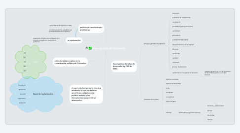 Mind Map: plan nacional de Desarrollo