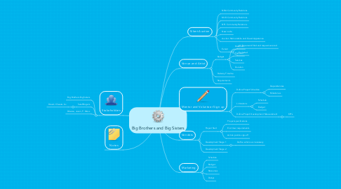 Mind Map: Big Brothers and Big Sisters