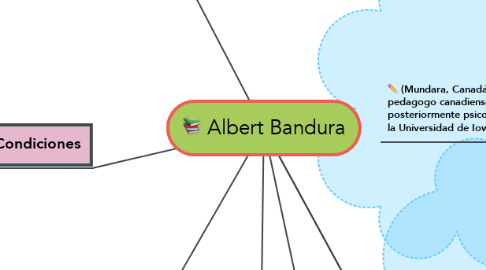 Mind Map: Albert Bandura