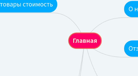 Mind Map: Главная