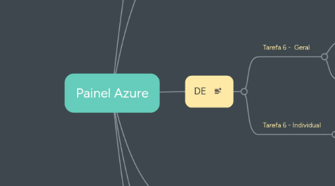 Mind Map: Painel Azure