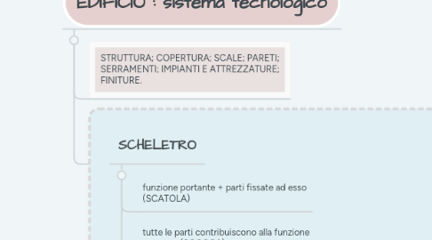 Mind Map: LE TECNOLOGIE EDILIZIE