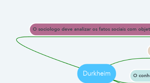 Mind Map: Durkheim