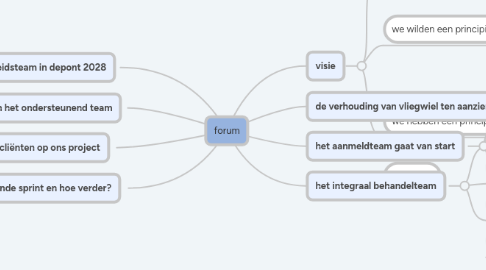 Mind Map: forum