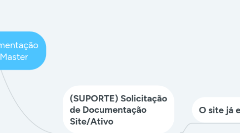 Mind Map: Fluxo Documentação Connect Master