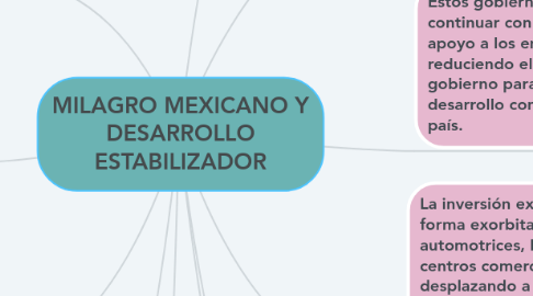 Mind Map: MILAGRO MEXICANO Y DESARROLLO ESTABILIZADOR