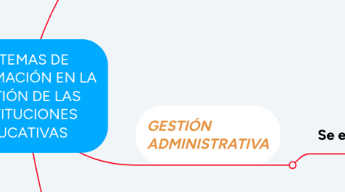 Mind Map: SISTEMAS DE INFORMACIÓN EN LA GESTIÓN DE LAS INSTITUCIONES EDUCATIVAS