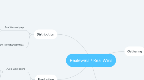 Mind Map: Realewins / Real Wins