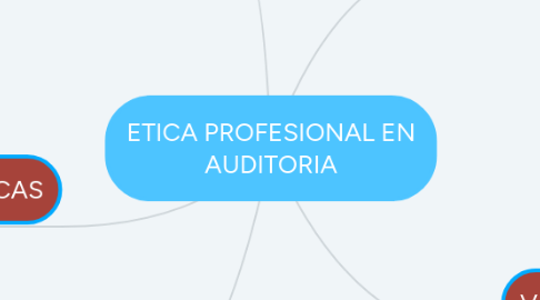 Mind Map: ETICA PROFESIONAL EN AUDITORIA