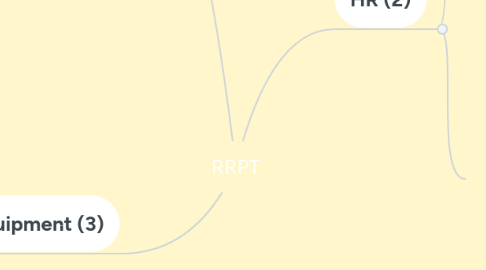 Mind Map: RRPT