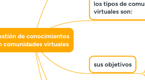 Mind Map: gestión de conocimientos en comunidades virtuales