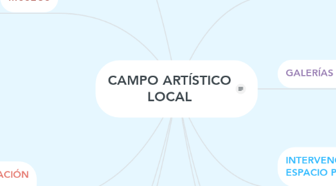 Mind Map: CAMPO ARTÍSTICO LOCAL