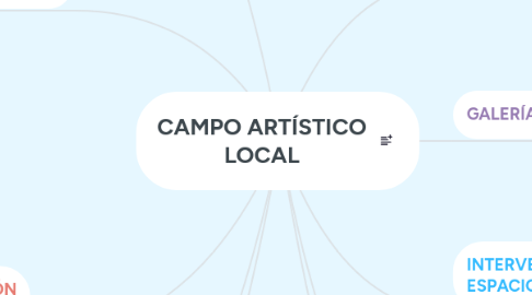 Mind Map: CAMPO ARTÍSTICO LOCAL