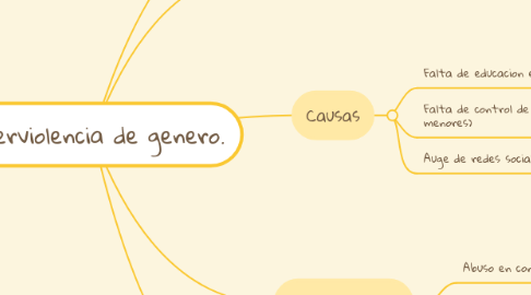 Mind Map: Ciberviolencia de genero.