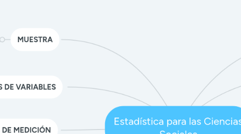 Mind Map: Estadística para las Ciencias Sociales