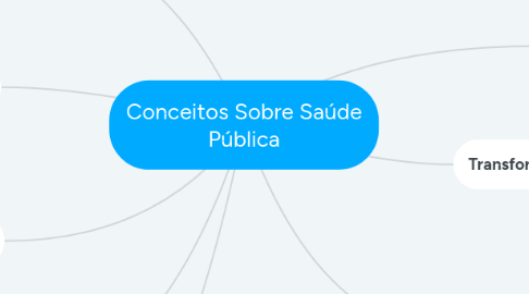 Mind Map: Conceitos Sobre Saúde Pública