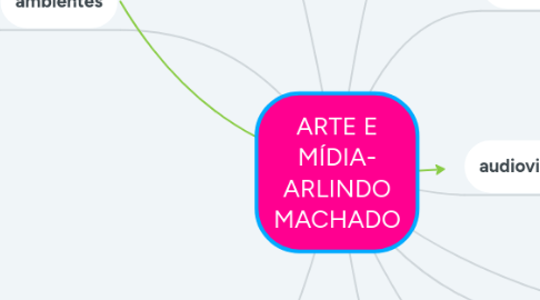 Mind Map: ARTE E MÍDIA- ARLINDO MACHADO