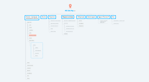 Mind Map: iMD Site Map