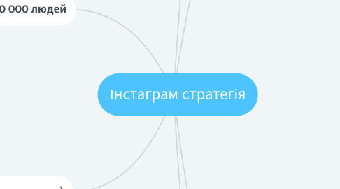 Mind Map: Інстаграм стратегія