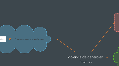Mind Map: violencia de genero en internet