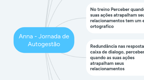 Mind Map: Anna - Jornada de Autogestão