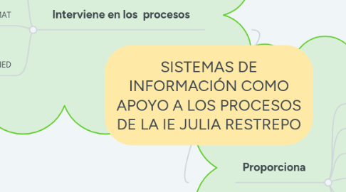 Mind Map: SISTEMAS DE INFORMACIÓN COMO APOYO A LOS PROCESOS DE LA IE JULIA RESTREPO