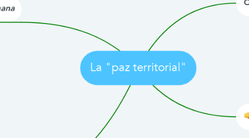 Mind Map: La "paz territorial"